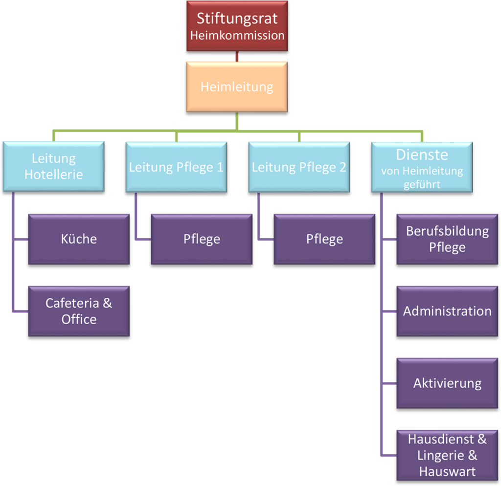 Organigram Casa Sogn Giusep 2025